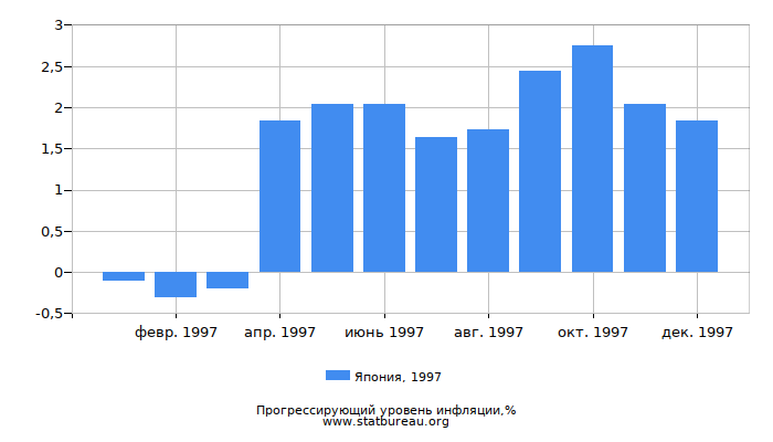 Прогрессирующий уровень инфляции в Японии за 1997 год