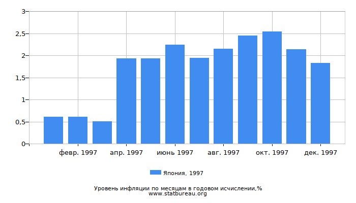 Уровень инфляции в Японии за 1997 год в годовом исчислении