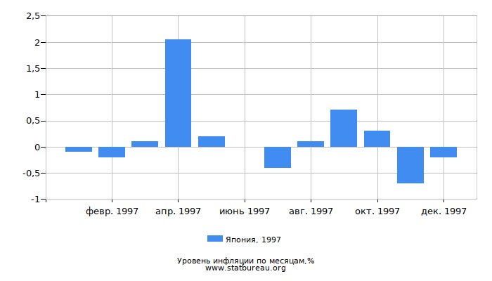 Уровень инфляции в Японии за 1997 год по месяцам