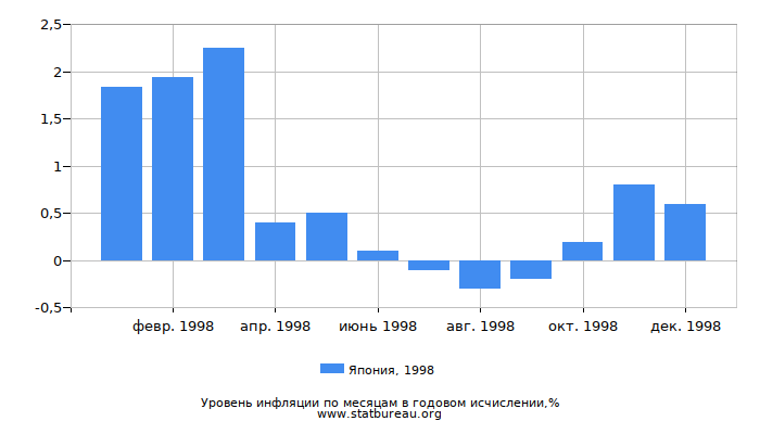 Уровень инфляции в Японии за 1998 год в годовом исчислении