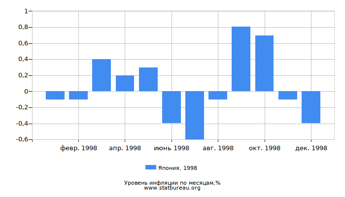 Уровень инфляции в Японии за 1998 год по месяцам