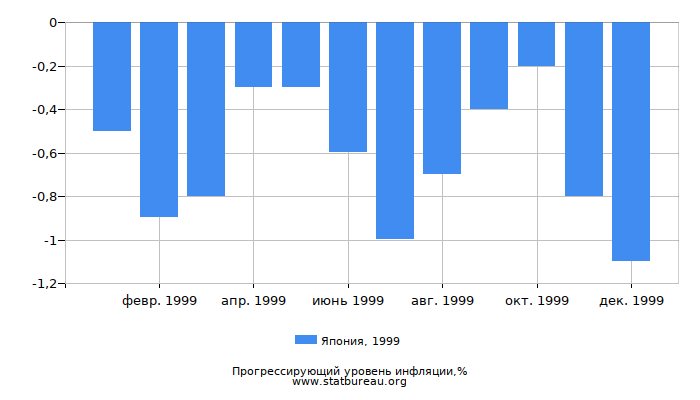 Прогрессирующий уровень инфляции в Японии за 1999 год