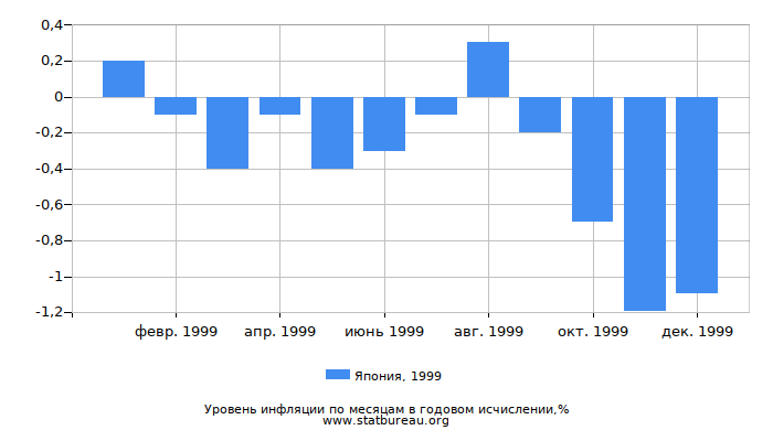 Уровень инфляции в Японии за 1999 год в годовом исчислении