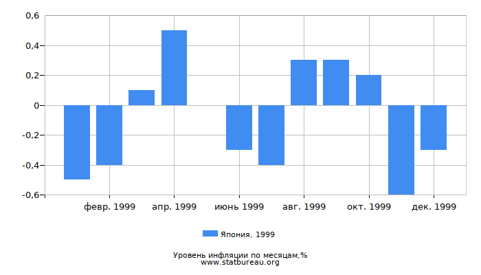 Уровень инфляции в Японии за 1999 год по месяцам