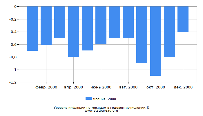 Уровень инфляции в Японии за 2000 год в годовом исчислении