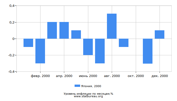 Уровень инфляции в Японии за 2000 год по месяцам