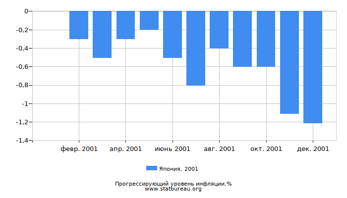 Прогрессирующий уровень инфляции в Японии за 2001 год