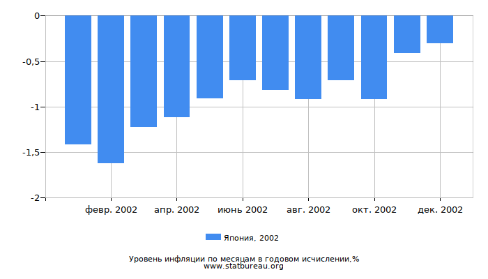 Уровень инфляции в Японии за 2002 год в годовом исчислении