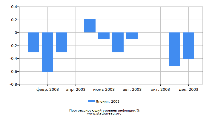 Прогрессирующий уровень инфляции в Японии за 2003 год