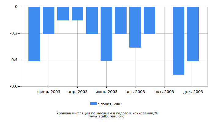 Уровень инфляции в Японии за 2003 год в годовом исчислении