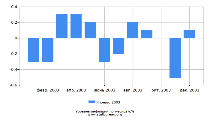 Уровень инфляции в Японии за 2003 год по месяцам