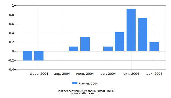 Прогрессирующий уровень инфляции в Японии за 2004 год