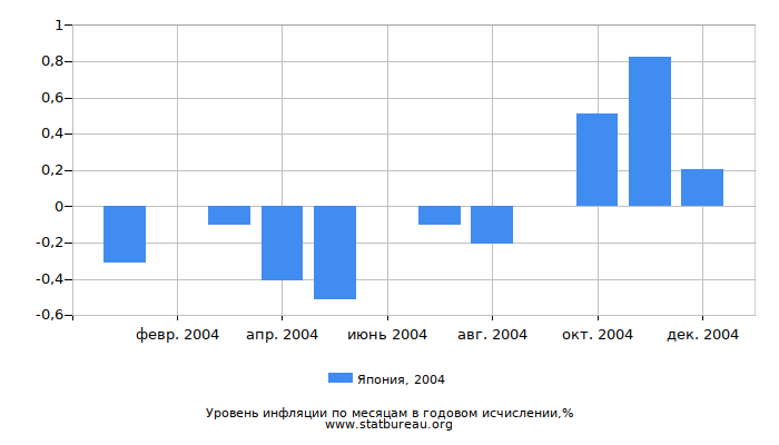 Уровень инфляции в Японии за 2004 год в годовом исчислении