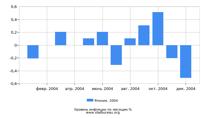 Уровень инфляции в Японии за 2004 год по месяцам