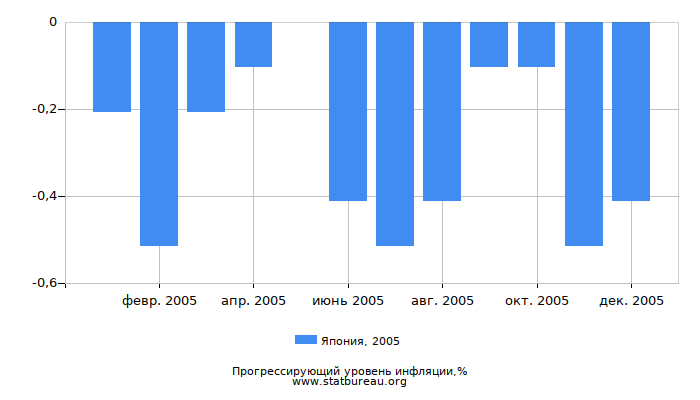 Прогрессирующий уровень инфляции в Японии за 2005 год