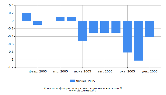 Уровень инфляции в Японии за 2005 год в годовом исчислении