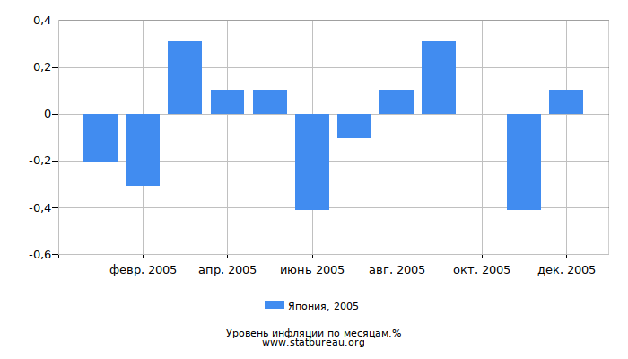 Уровень инфляции в Японии за 2005 год по месяцам