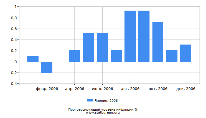 Прогрессирующий уровень инфляции в Японии за 2006 год