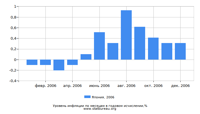 Уровень инфляции в Японии за 2006 год в годовом исчислении