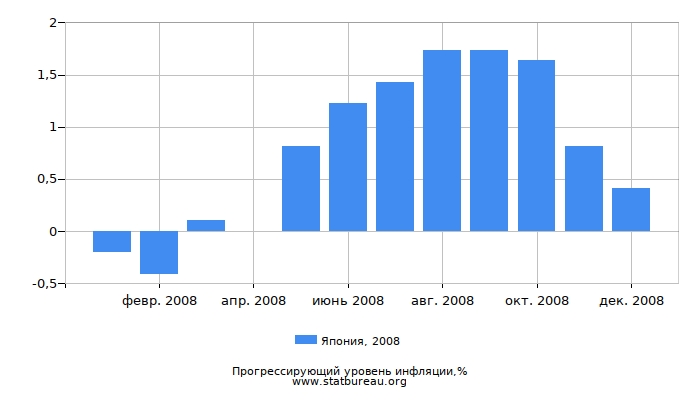 Прогрессирующий уровень инфляции в Японии за 2008 год