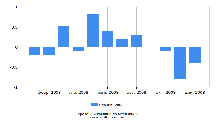 Уровень инфляции в Японии за 2008 год по месяцам