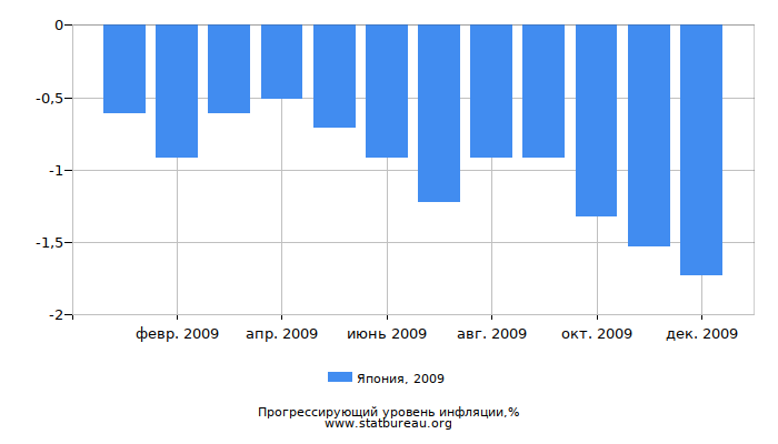 Прогрессирующий уровень инфляции в Японии за 2009 год