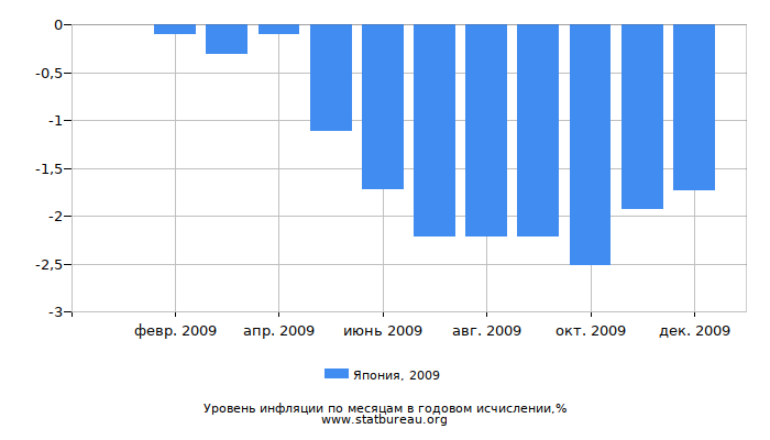 Уровень инфляции в Японии за 2009 год в годовом исчислении