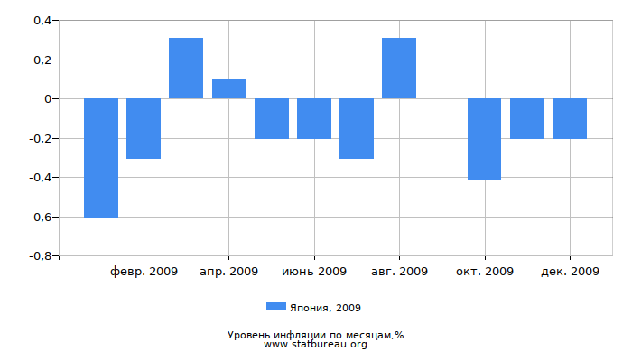 Уровень инфляции в Японии за 2009 год по месяцам