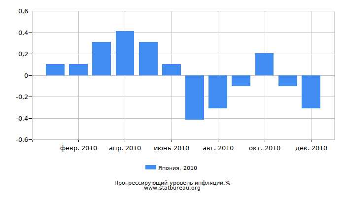 Прогрессирующий уровень инфляции в Японии за 2010 год