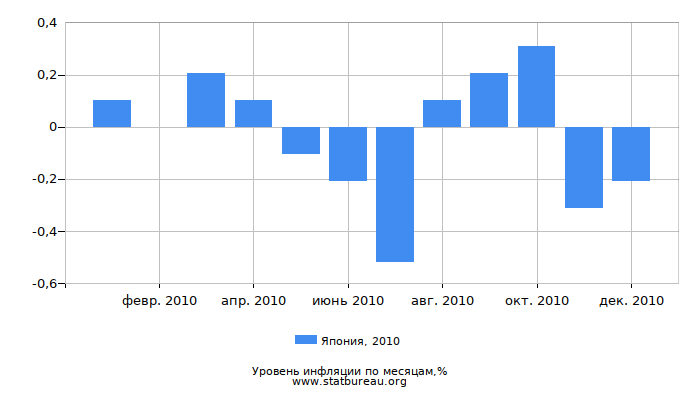 Уровень инфляции в Японии за 2010 год по месяцам