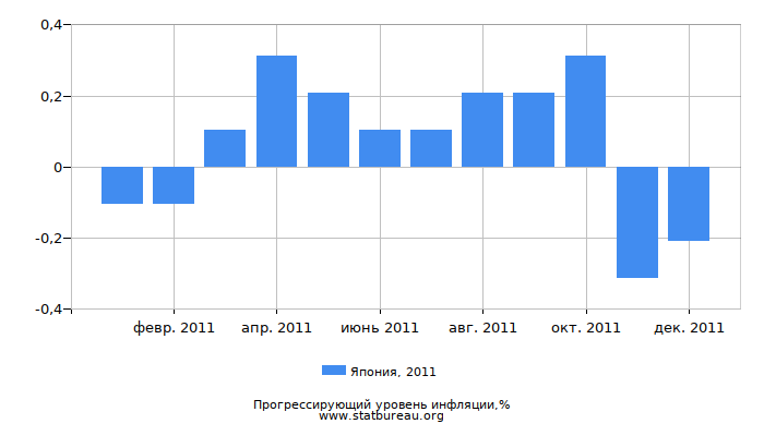 Прогрессирующий уровень инфляции в Японии за 2011 год