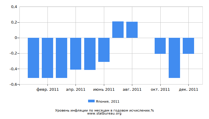 Уровень инфляции в Японии за 2011 год в годовом исчислении