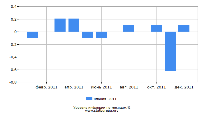 Уровень инфляции в Японии за 2011 год по месяцам