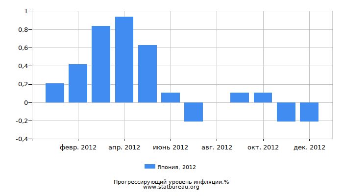 Прогрессирующий уровень инфляции в Японии за 2012 год