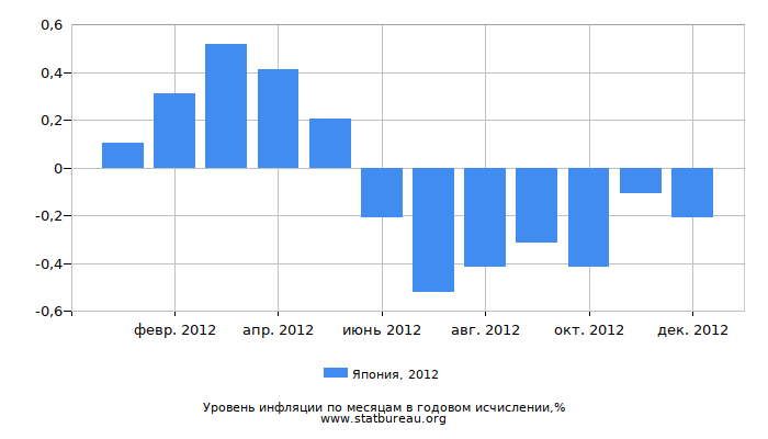 Уровень инфляции в Японии за 2012 год в годовом исчислении