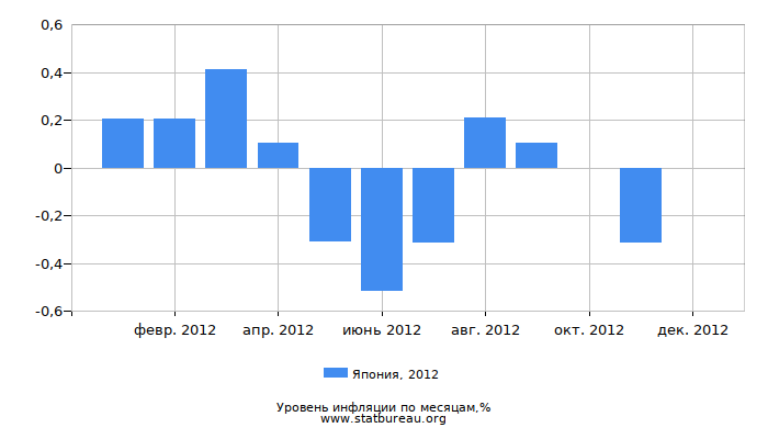 Уровень инфляции в Японии за 2012 год по месяцам