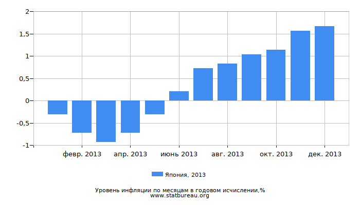 Уровень инфляции в Японии за 2013 год в годовом исчислении