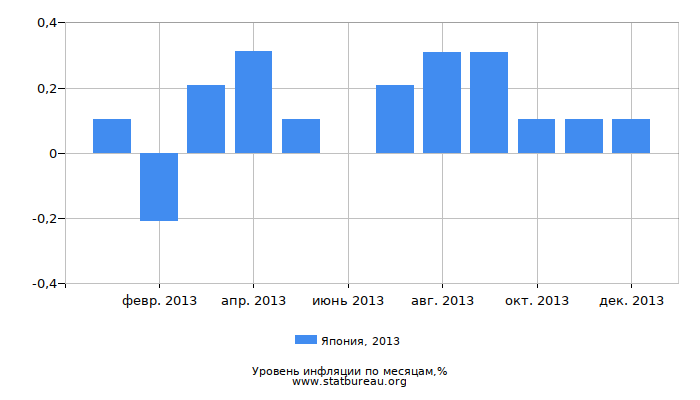 Уровень инфляции в Японии за 2013 год по месяцам