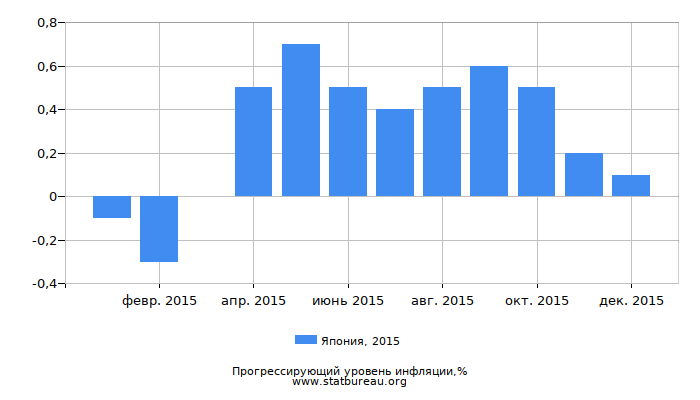 Прогрессирующий уровень инфляции в Японии за 2015 год Прогрессирующий уровень инфляции в Японии за 2015 год