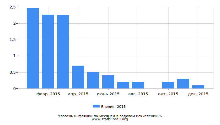 Уровень инфляции в Японии за 2015 год в годовом исчислении Уровень инфляции в Японии за 2015 год в годовом исчислении
