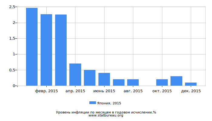 Уровень инфляции в Японии за 2015 год в годовом исчислении