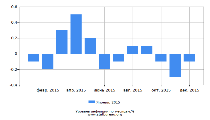 Уровень инфляции в Японии за 2015 год по месяцам