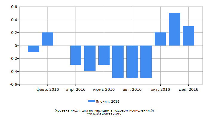 Уровень инфляции в Японии за 2016 год в годовом исчислении