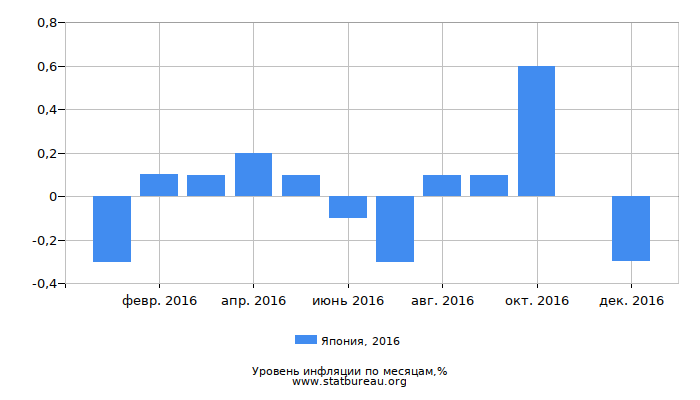 Уровень инфляции в Японии за 2016 год по месяцам Уровень инфляции в Японии за 2016 год по месяцам