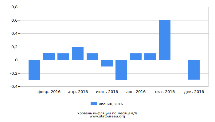 Уровень инфляции в Японии за 2016 год по месяцам