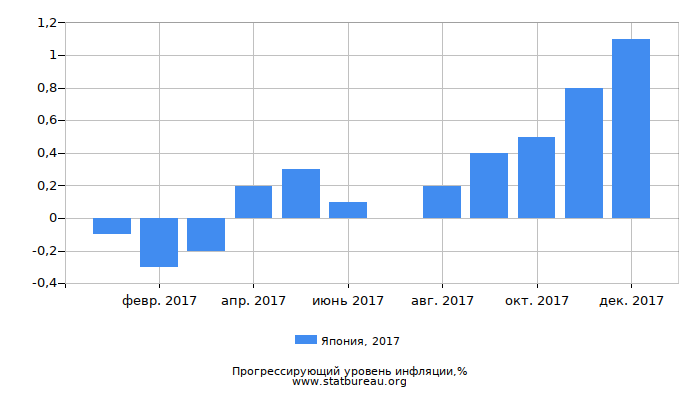 Прогрессирующий уровень инфляции в Японии за 2017 год