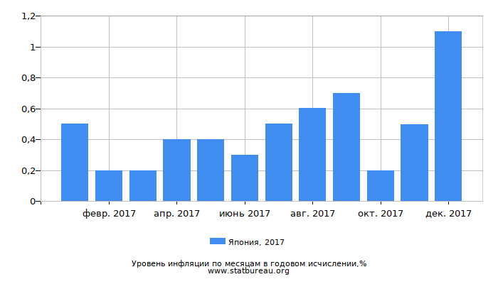 Уровень инфляции в Японии за 2017 год в годовом исчислении