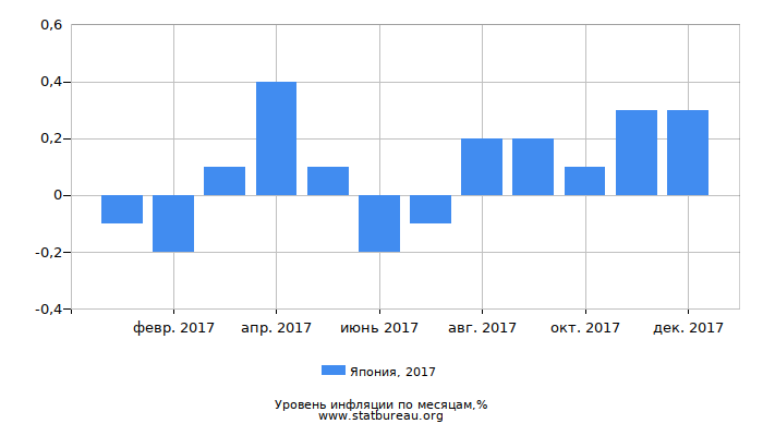 Уровень инфляции в Японии за 2017 год по месяцам