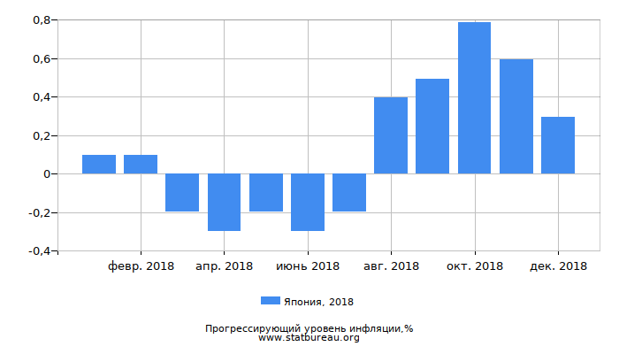 Прогрессирующий уровень инфляции в Японии за 2018 год