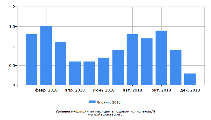 Уровень инфляции в Японии за 2018 год в годовом исчислении